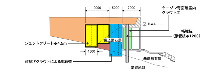 図版:ケーソン式岸壁補強工法 標準断面図