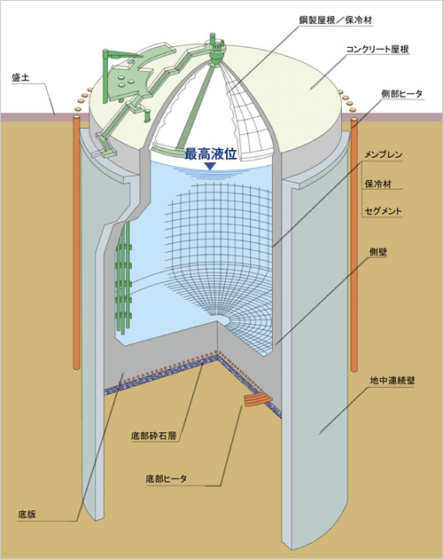図版:LNG地下タンク