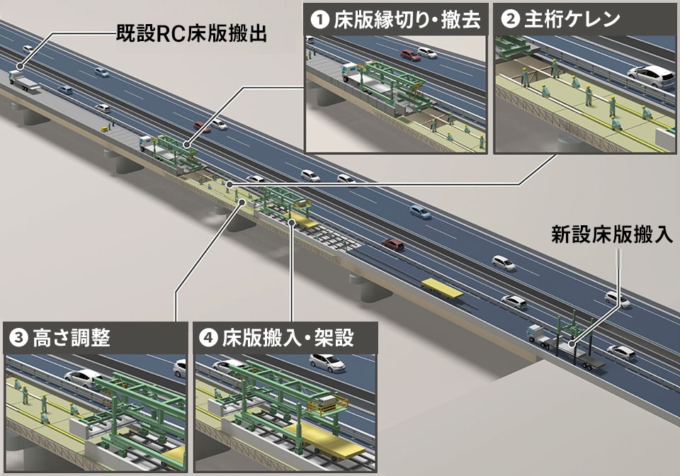 図版:フルSDRによる幅員方向分割床版取替の概要図