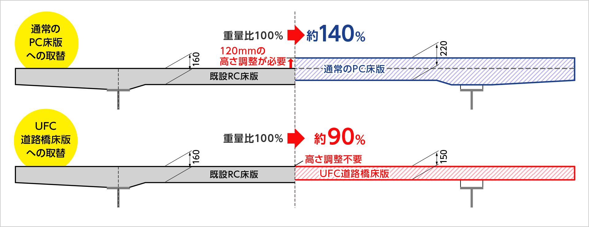 図版:路面高さと床版の重量の比較の例(平板型UFC床版の場合)