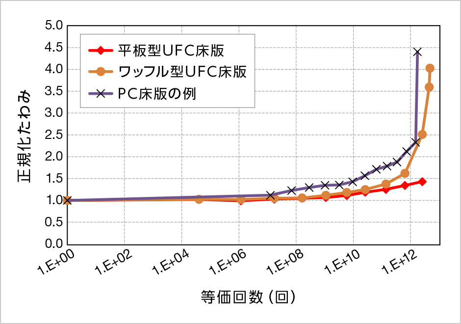 図版:輪荷重走行試験での等価回数と正規化たわみ