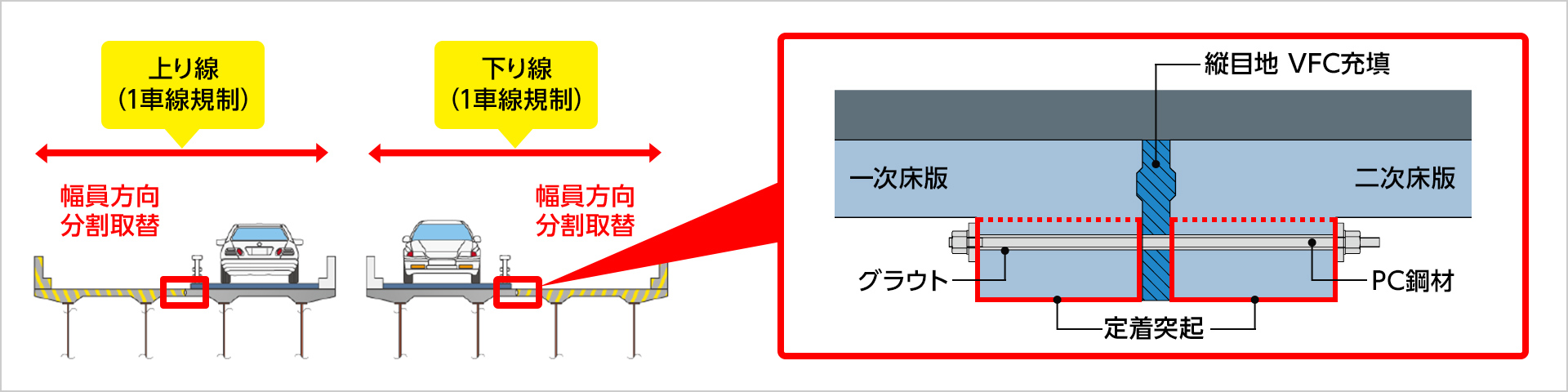 図版:幅員方向分割施工および接合部のイメージ図