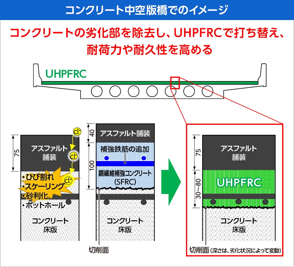 コンクリート中空床版橋でのイメージ