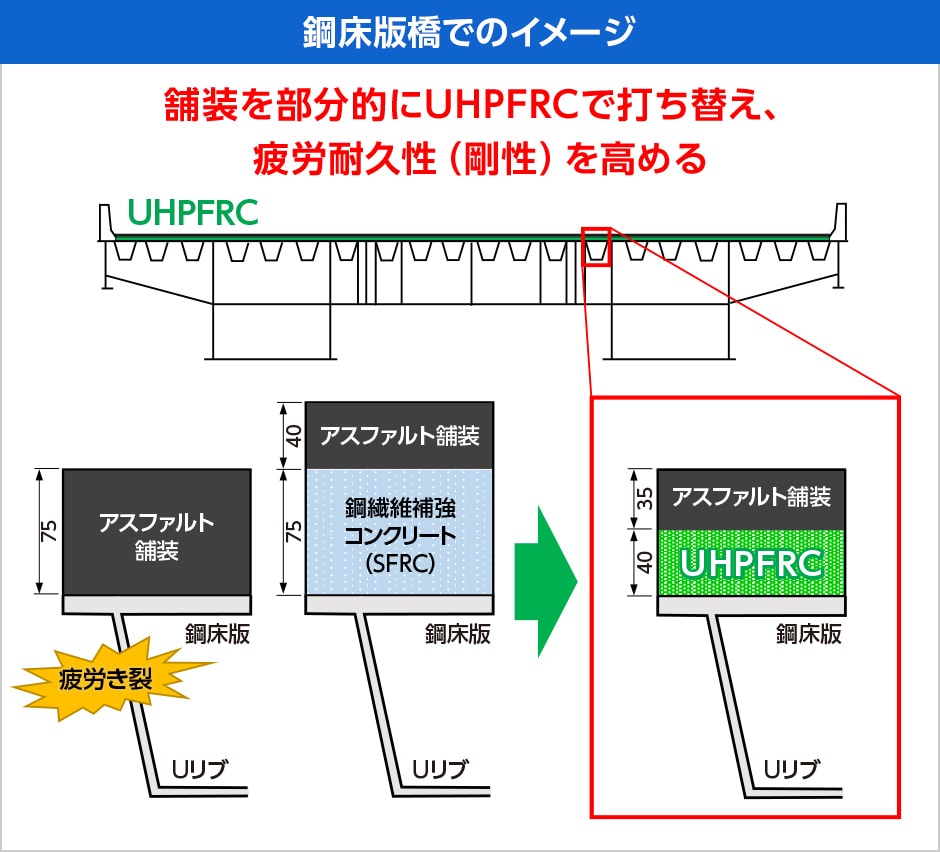 鋼床版橋でのイメージ