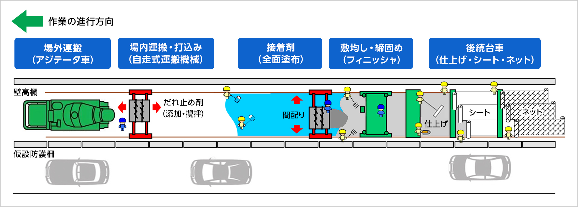 施工手順と機械配置図(1車線規制下)