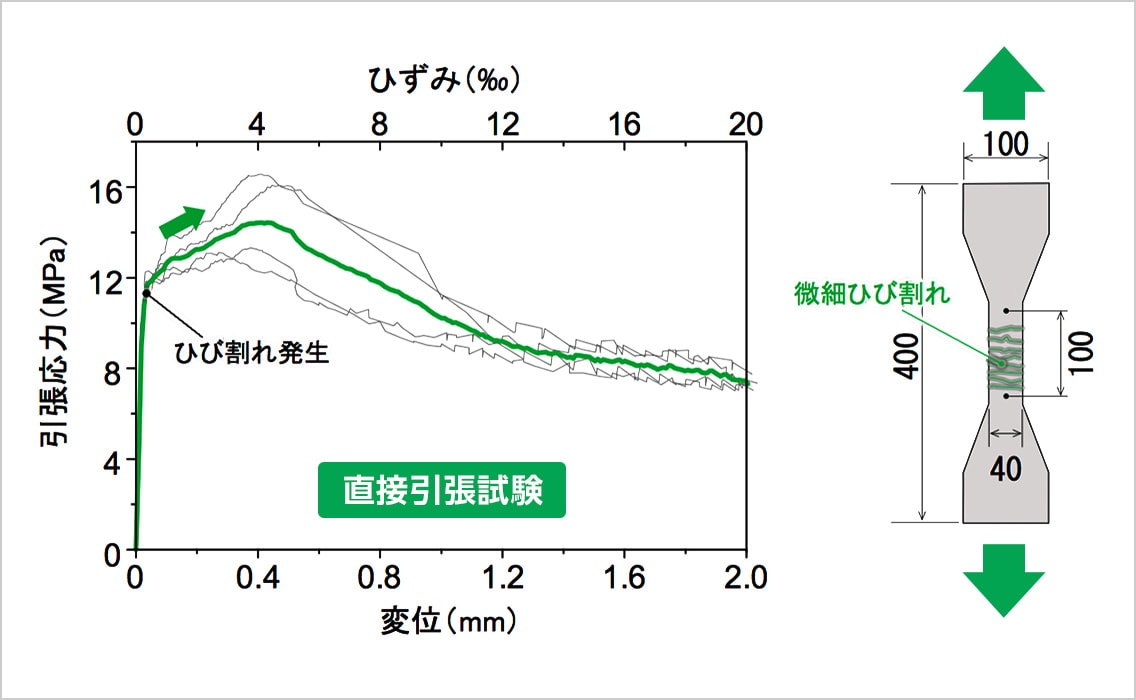 UHPFRCの引張特性
