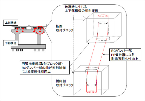 図版:円弧拘束RCダンパによる耐震補強のイメージと円弧拘束RCダンパのメカニズム
