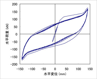 図版:実物大実験より得られた水平荷重-水平変位の関係(繰返し変形に対して非常に安定した履歴特性)