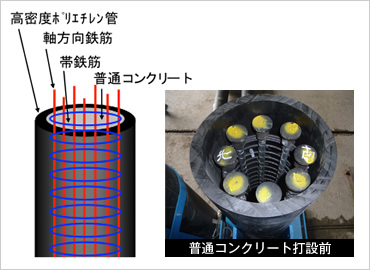 図版:高密度ポリエチレン管による被覆構造