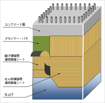 図版:連続繊維シートによる橋脚耐震補強のイメージ