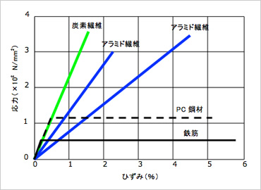 図版:連続繊維と鋼材の応力-ひずみ曲線の比較