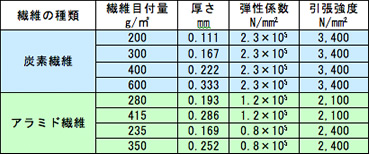 図版:連続繊維シートの機械的性質の一例