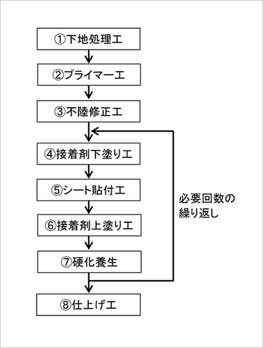図版:連続繊維シートの施工手順の一例