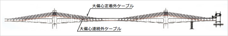 図版:大偏心連続外ケーブルの採用