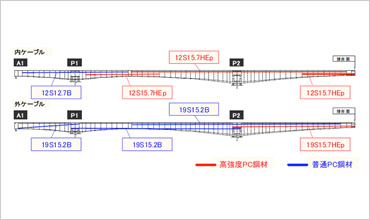 図版:高強度PC鋼材配置概要図(上り線)