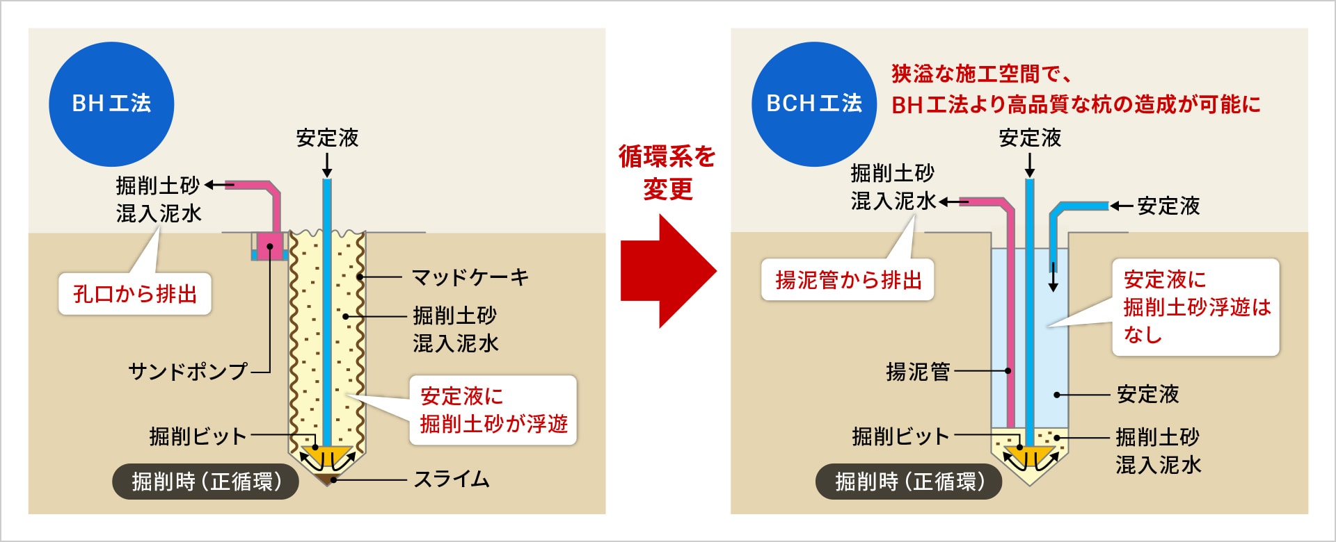 図版：BH工法とBCH工法の掘削機構の比較概念図