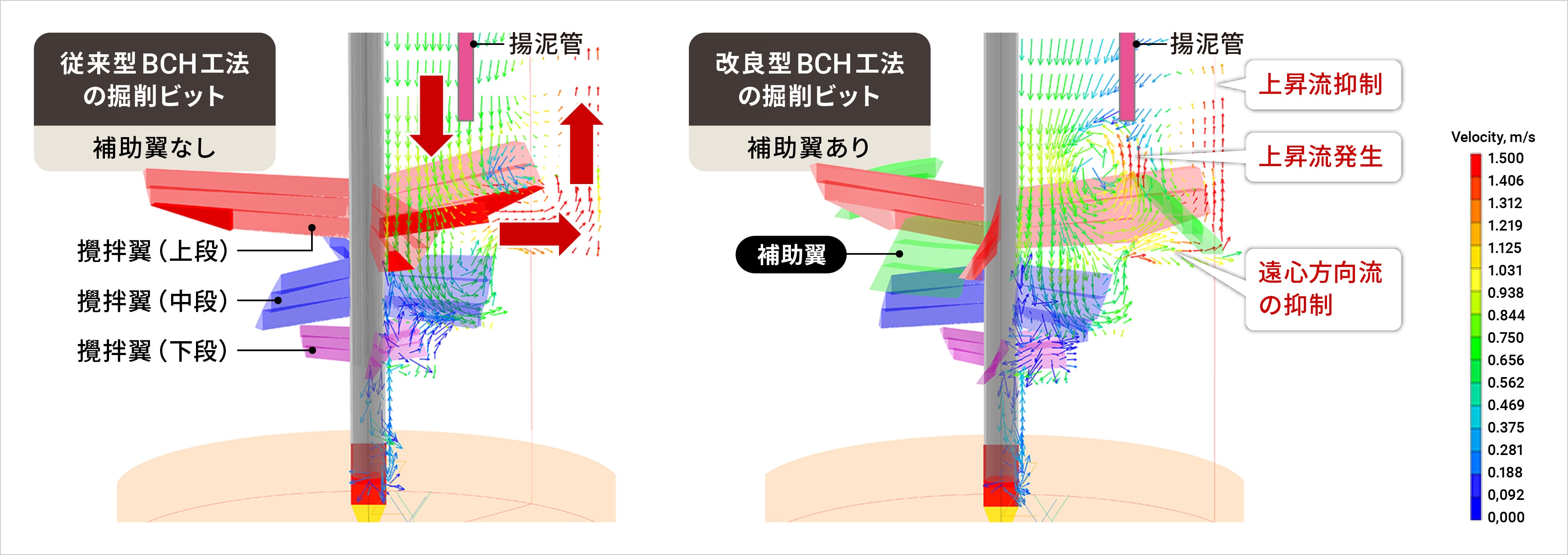 図版：流体解析による安定液の流れの比較