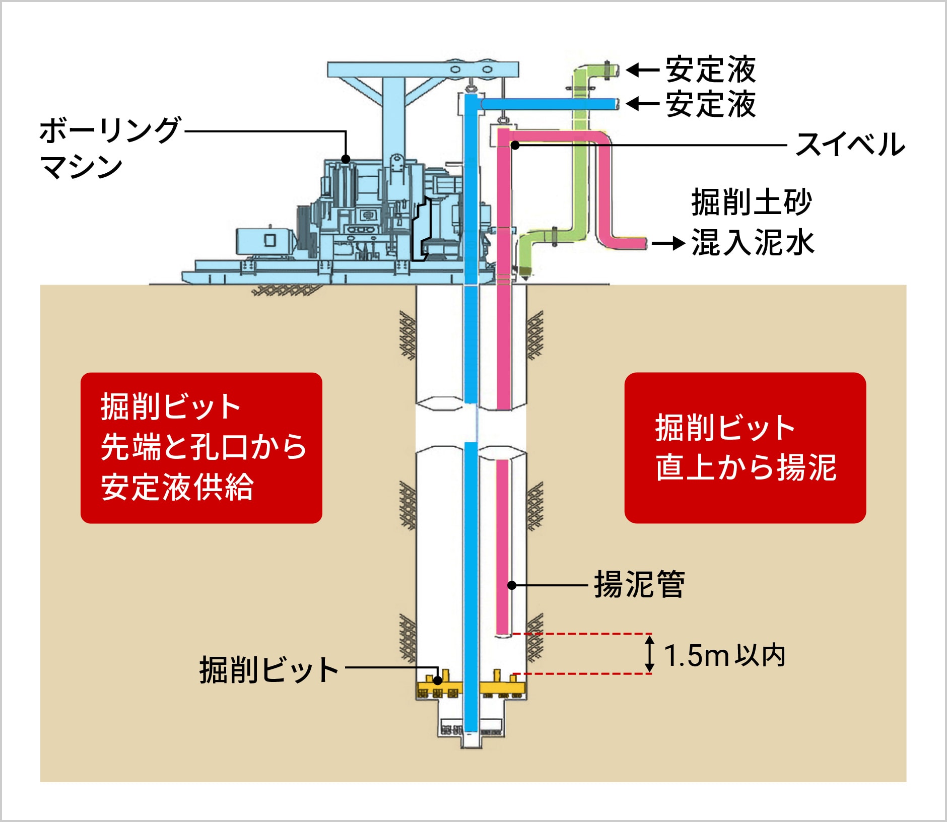 図版：BCH工法概念図
