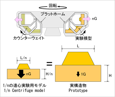 図版:遠心模型実験の原理