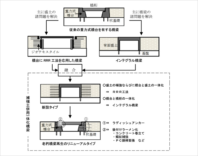 図版:補強土併用一体化橋梁の位置づけ
