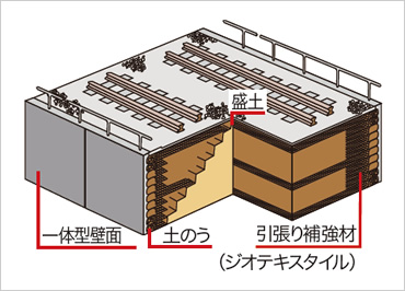 図版:新設タイプのRRR工法