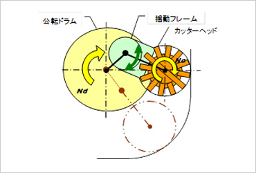 図版:軸制御の掘削概念図