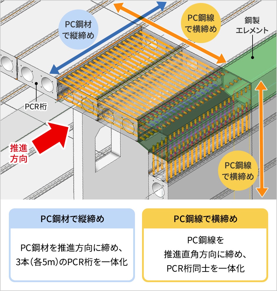 図版:縦締めと横締めによる一体化