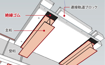 図版:絶縁ゴムの設置