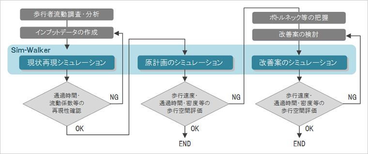 図版:Sim-Walkerを用いた歩行空間の評価フロー