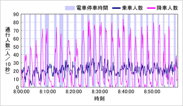 図版:駅構内での著しい旅客数の変動(調査ツールによる実測:10秒間集計)