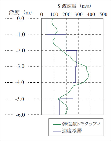 図版:弾性波トモグラフィと速度検層の結果の比較