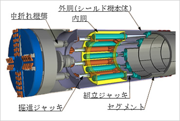 図版:ダブルジャッキ式同時掘進シールド機