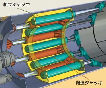 図版:掘進ジャッキと組立ジャッキ