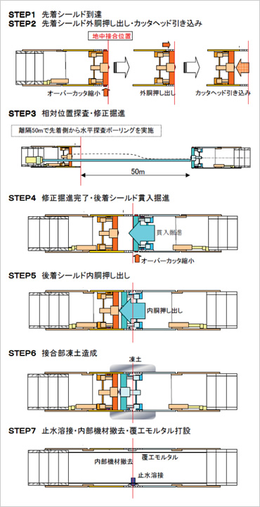 図版:A-DKT工法施工ステップ図