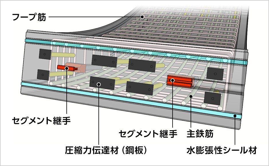 図版:高耐力RCセグメントの構造概要
