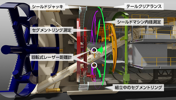 図版:回転式レーザー距離計による測定イメージ