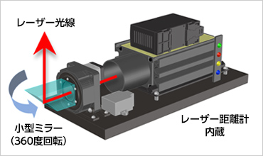 図版:回転式レーザー距離計本体イメージ図