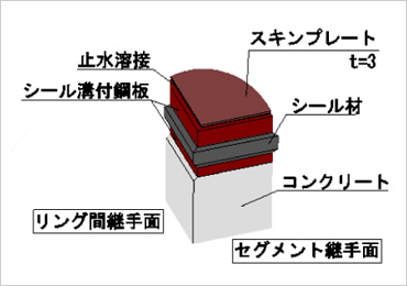 図版:ガスケット止水構造
