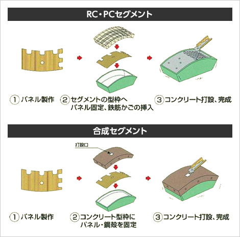 図版:HDセグメント パネルタイプの製造方法