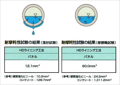 図版:耐摩耗性試験の結果