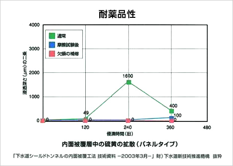 図版:内面被覆層中の硫黄の拡散