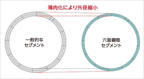 図版:セグメント厚さ、トンネル外径の抑制