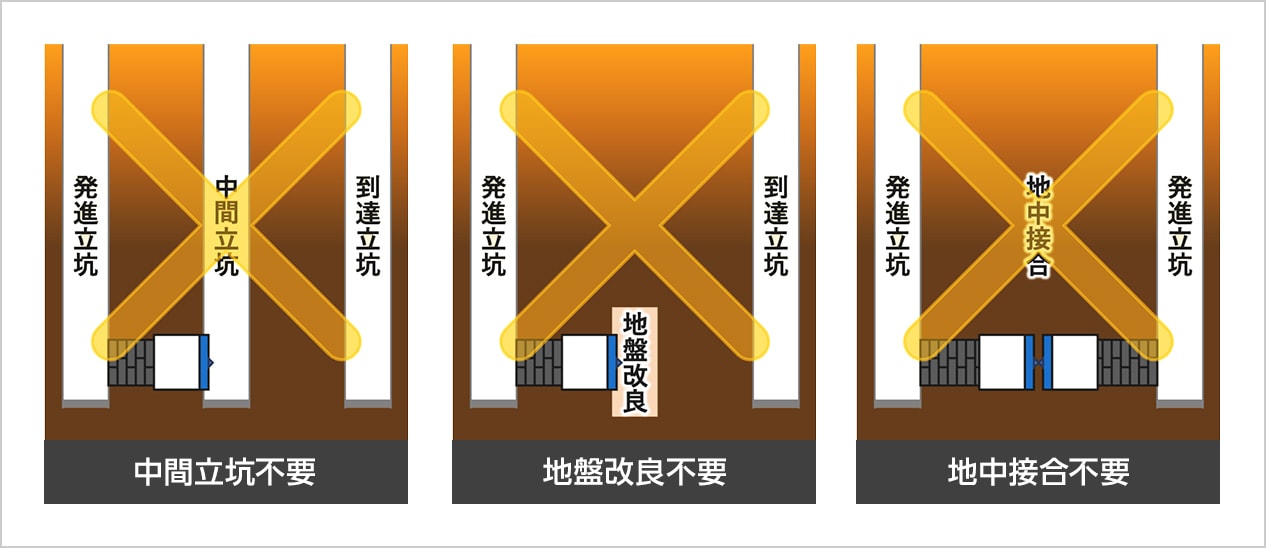 図版:中間立杭不要、地盤改良不要、地中接合不要