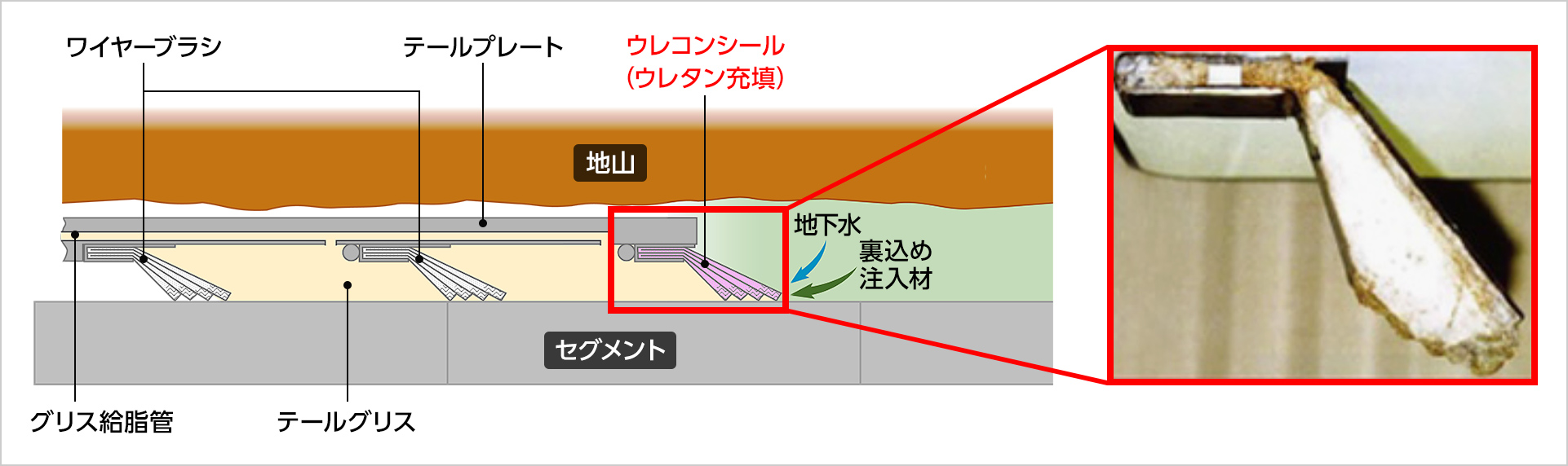 図版:ウレコンシールによるテール部の止水方法