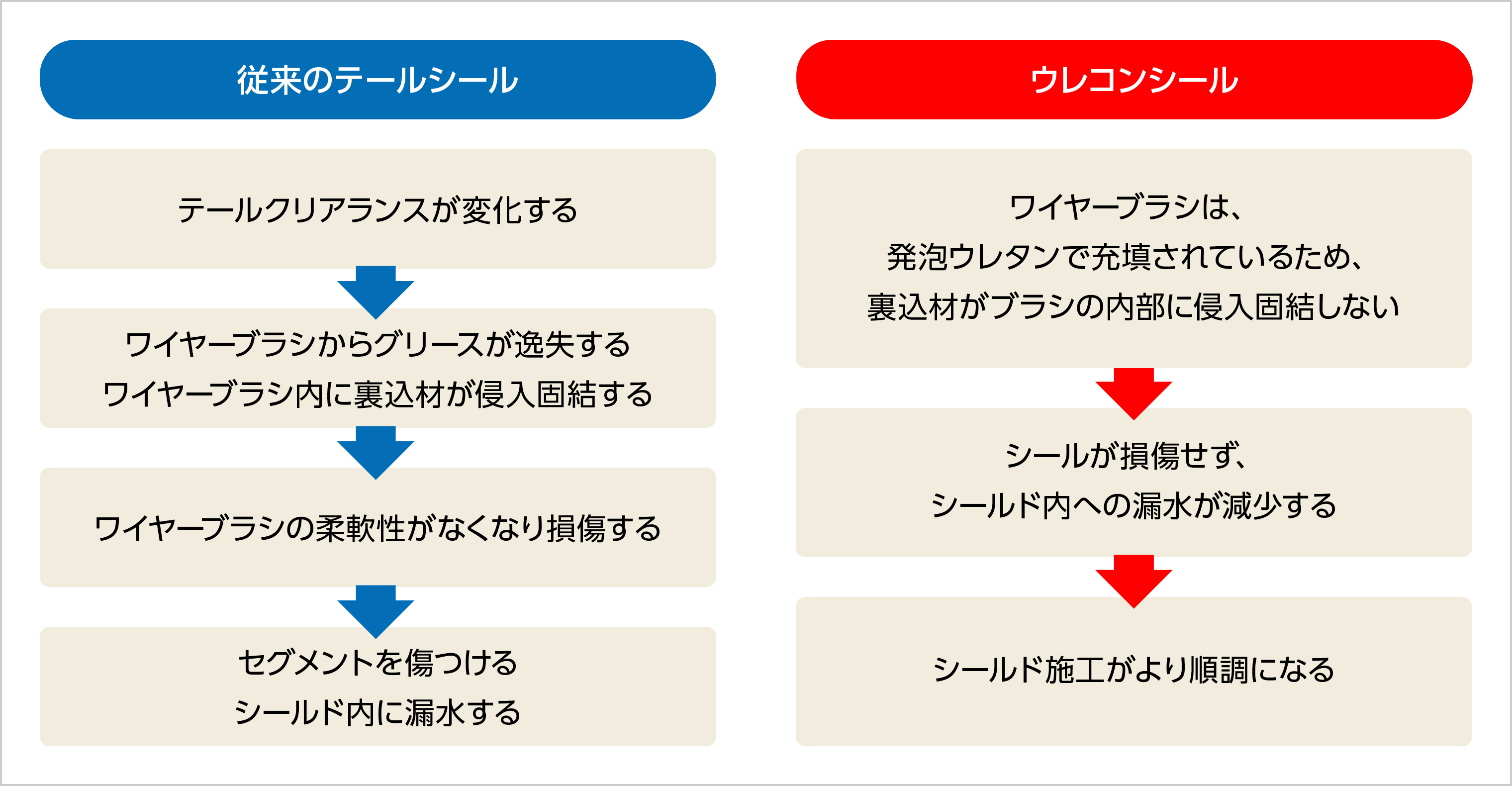 図版:従来のテールシールとウレコンシール