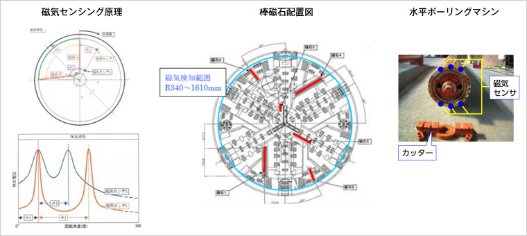 図版:磁気センシング原理概要図
