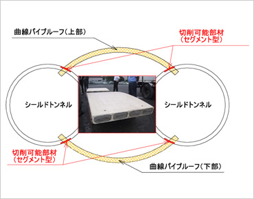 図版:曲線パイプルーフ工事に用いるSZセグメント