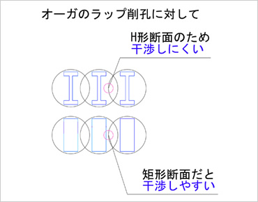 図版:ラップ削孔のオーガと芯材との干渉
