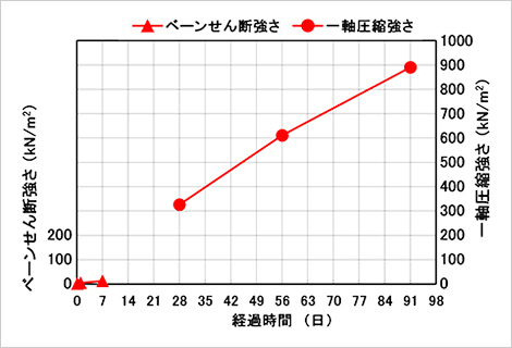 図版:混練りからの経過日数と強度の関係