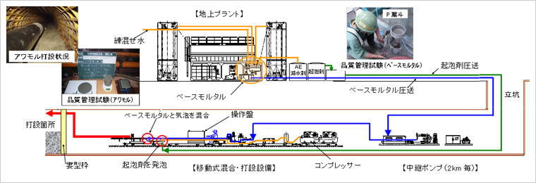 図版:アワモル工法の概要図